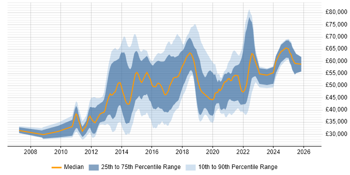 Salary distribution trend for jobs in the UK citing Fiddler