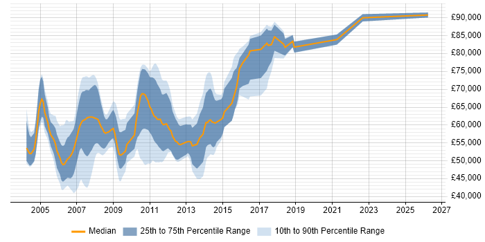 Salary distribution trend for Fidessa Analyst job vacancies in the UK