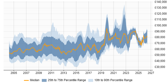 Salary distribution trend for jobs in the UK citing Fidessa