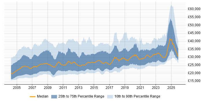 Salary distribution trend for Field Engineer job vacancies in the UK