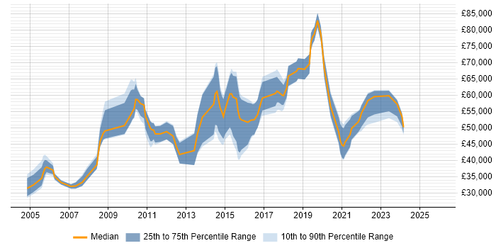Salary distribution trend for jobs in the UK citing Field Research