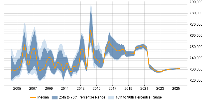 Salary distribution trend for Field Sales Executive job vacancies in the UK Salary distribution trend for Field Sales Executive job vacancies in the UK