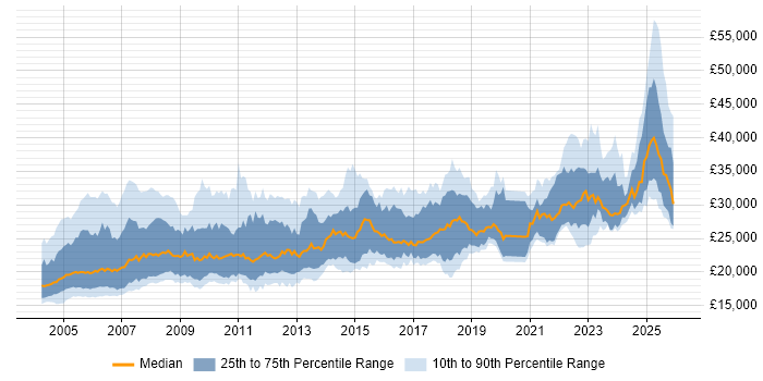 Salary distribution trend for Field Service Engineer job vacancies in the UK