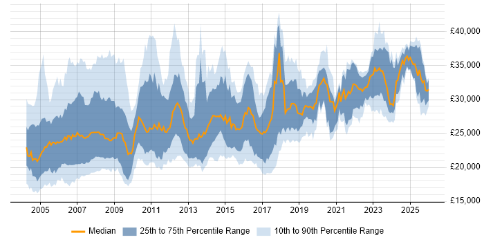 Salary distribution trend for Field Support Engineer job vacancies in the UK