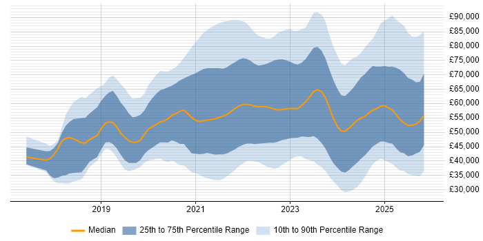 Salary distribution trend for jobs in the UK citing Figma