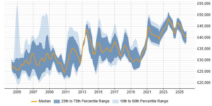 Salary distribution trend for jobs in the UK citing FileMaker