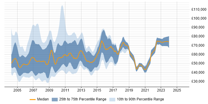 Salary distribution trend for jobs in the UK citing FileNet