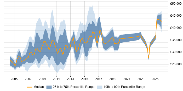 Salary distribution trend for jobs in the UK citing Final Cut Pro