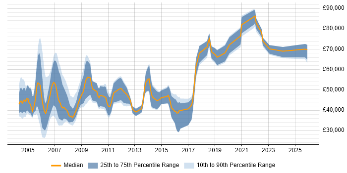 Salary distribution trend for Finance Modeller job vacancies in the UK