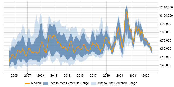 Salary distribution trend for Finance Project Manager job vacancies in the UK