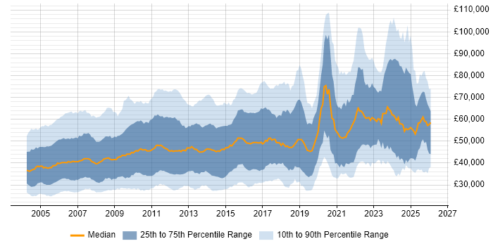 Salary distribution trend for Financial Analyst job vacancies in the UK