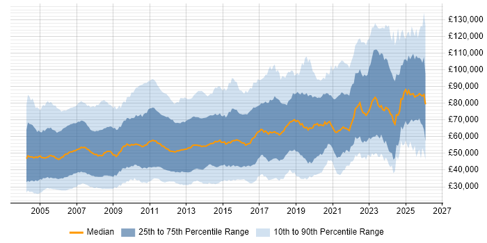 Salary distribution trend for jobs in the UK citing Financial Institution