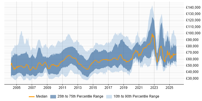 Salary distribution trend for jobs in the UK citing Financial Modelling