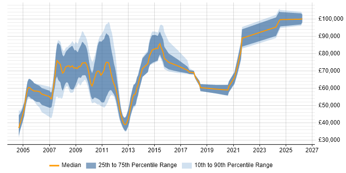Salary distribution trend for jobs in the UK citing Findur