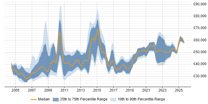 Salary distribution trend for jobs in the UK citing Finite Element Analysis