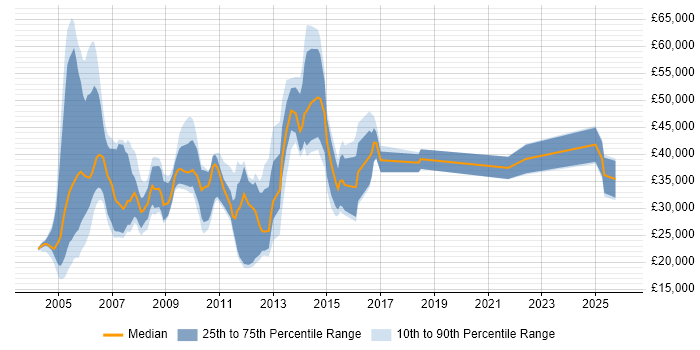 Salary distribution trend for jobs in the UK citing Finnish Language
