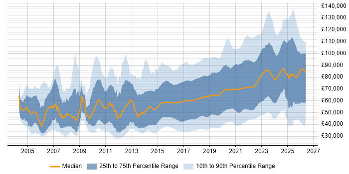 Salary distribution trend for jobs in the UK citing Fintech