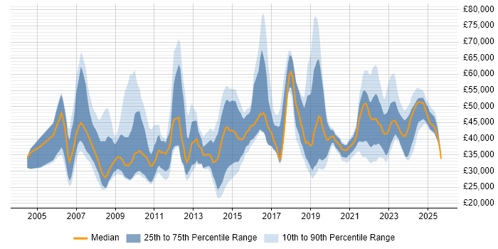 Salary distribution trend for jobs in the UK citing Fire and Rescue Salary distribution trend for jobs in the UK citing Fire and Rescue