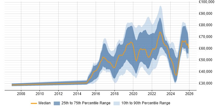 Salary distribution trend for jobs in the UK citing Firebase