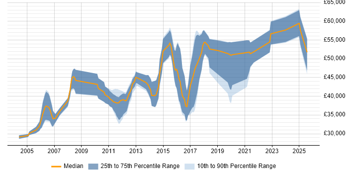 Salary distribution trend for Firmware Developer job vacancies in the UK