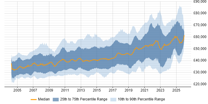 Salary distribution trend for jobs in the UK citing Firmware