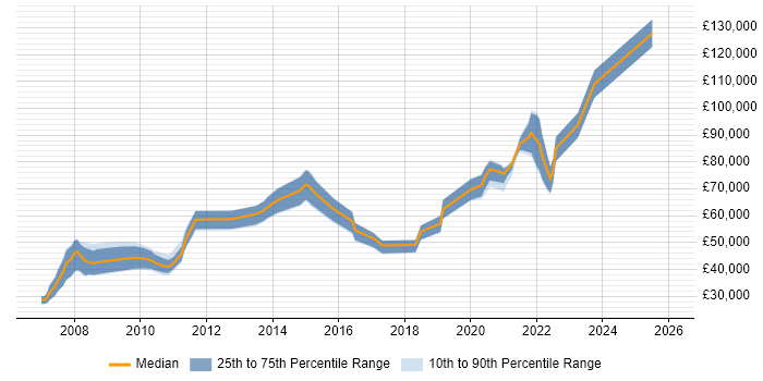 Salary distribution trend for jobs in the UK citing FIS Private Capital Suite