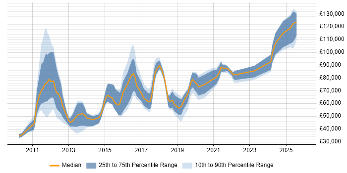 Salary distribution trend for jobs in the UK citing FIS
