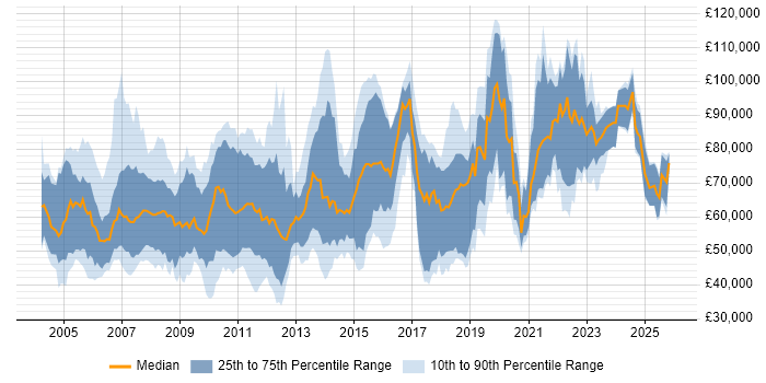 Salary distribution trend for jobs in the UK citing FIX Connectivity