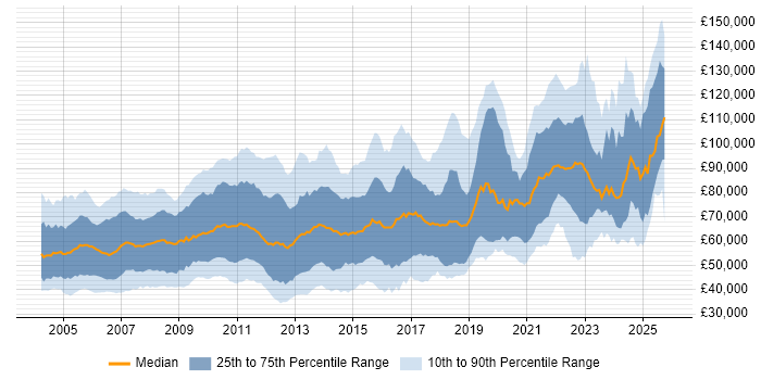 Salary distribution trend for jobs in the UK citing FIX Protocol