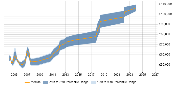 Salary distribution trend for Fixed Income Support Specialist job vacancies in the UK