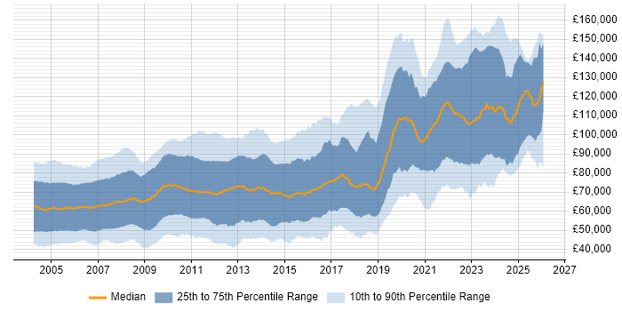 Salary distribution trend for jobs in the UK citing Fixed Income
