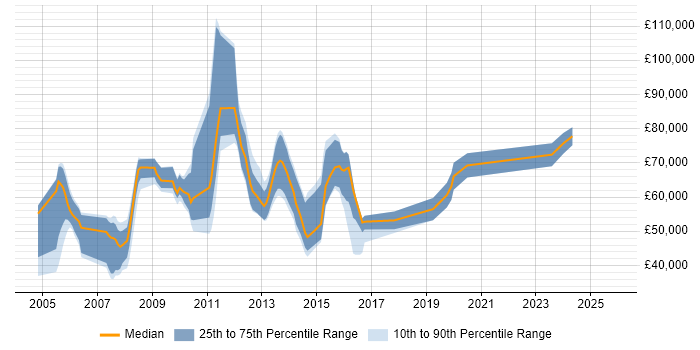 Salary distribution trend for jobs in the UK citing FIXML