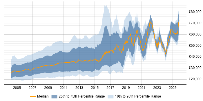 Salary distribution trend for jobs in the UK citing Flash