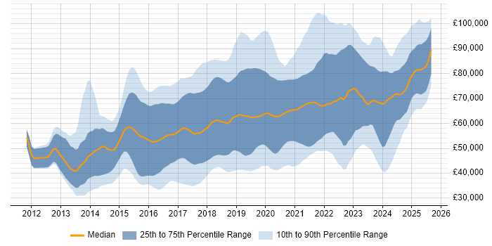 Salary distribution trend for jobs in the UK citing Flask