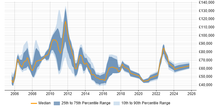 Salary distribution trend for jobs in the UK citing FLEXCUBE Salary distribution trend for jobs in the UK citing FLEXCUBE