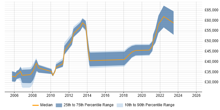 Salary distribution trend for jobs in the UK citing FlexNet