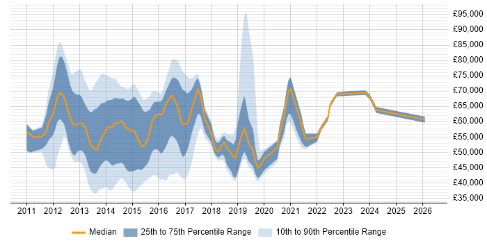 Salary distribution trend for jobs in the UK citing FlexPod