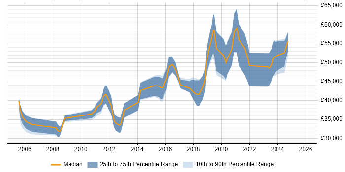 Salary distribution trend for jobs in the UK citing FlexRay