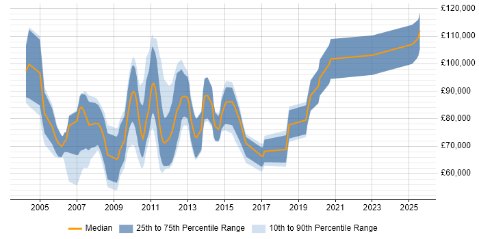 Salary distribution trend for jobs in the UK citing Flow Trading