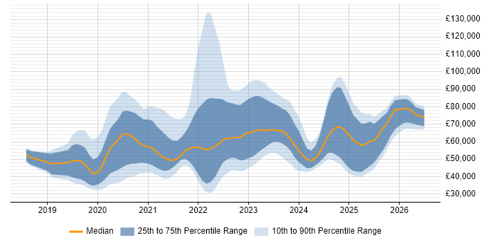 Salary distribution trend for jobs in the UK citing Flutter