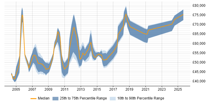 Salary distribution trend for FMCG Project Manager job vacancies in the UK Salary distribution trend for FMCG Project Manager job vacancies in the UK