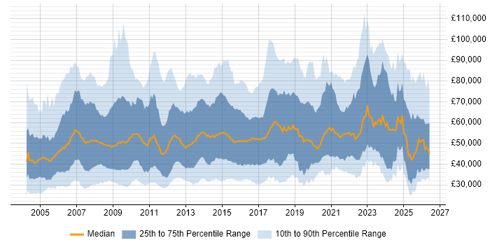 Salary distribution trend for jobs in the UK citing FMCG