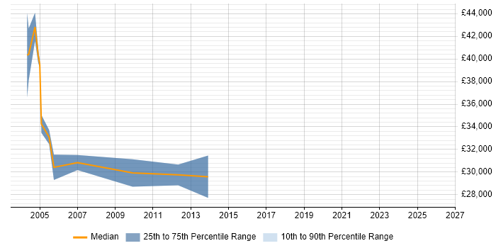 Salary distribution trend for FMEA Engineer job vacancies in the UK
