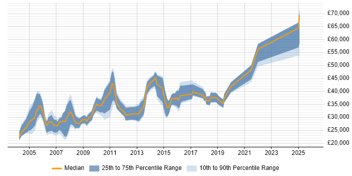 Salary distribution trend for Forecast Analyst job vacancies in the UK