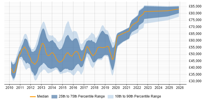 Salary distribution trend for jobs in the UK citing Forefront Identity Manager