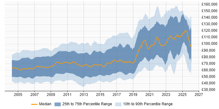 Salary distribution trend for jobs in the UK citing Foreign Exchange (FX)