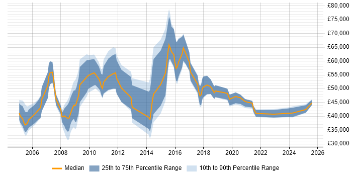 Salary distribution trend for Forensic Investigator job vacancies in the UK
