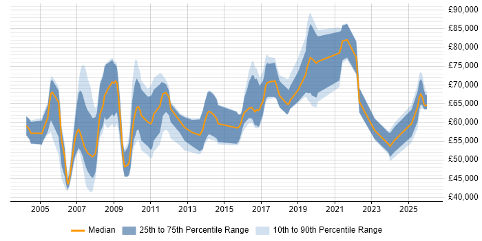 Salary distribution trend for Forensic Manager job vacancies in the UK