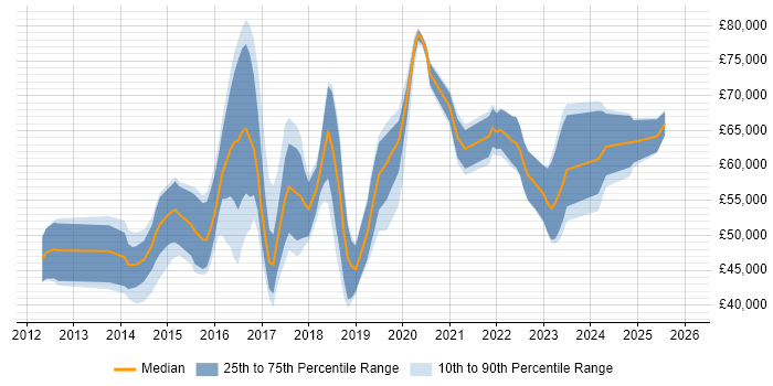 Salary distribution trend for jobs in the UK citing ForeScout