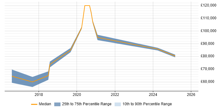 Salary distribution trend for ForgeRock Consultant job vacancies in the UK